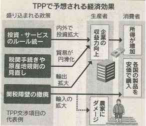 TPPで予想される経済効果